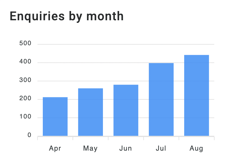 Graph showing number of enquiries over time.